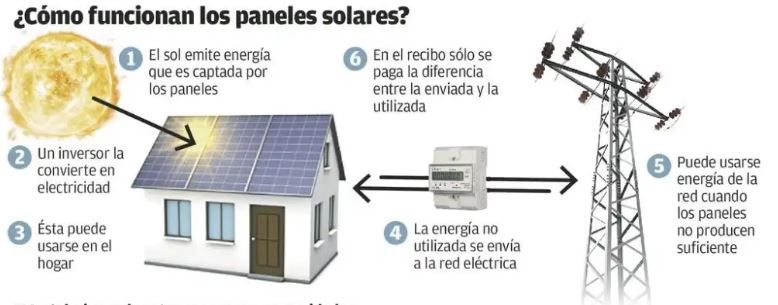 Funcionamiento de los paneles solares - Conexion Solar